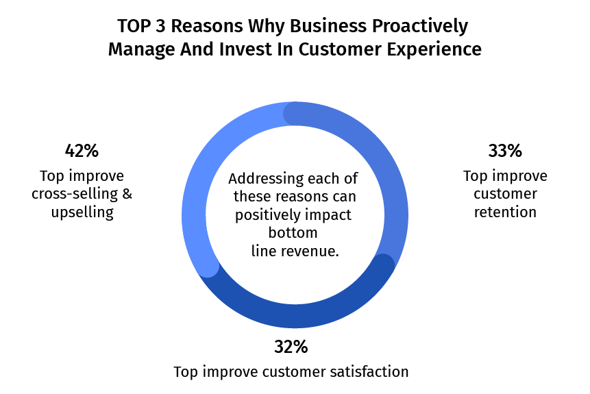إحصائيات حول سبب استثمار الأعمال في تجربة العملاء