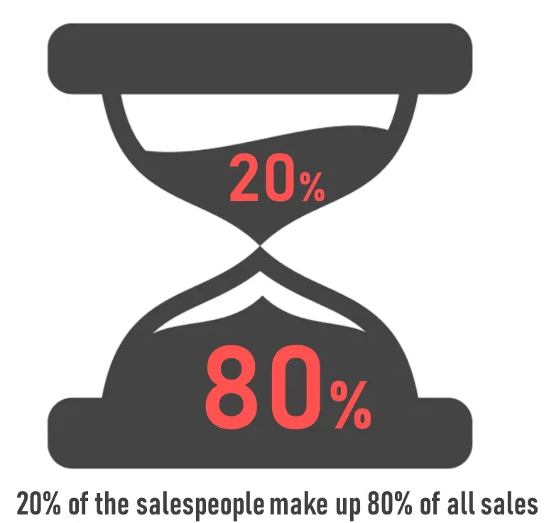 20% of the salespeople to make up 80%