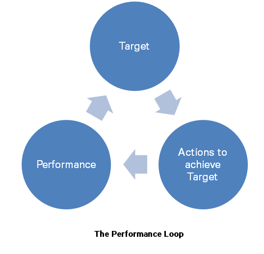 performance loop