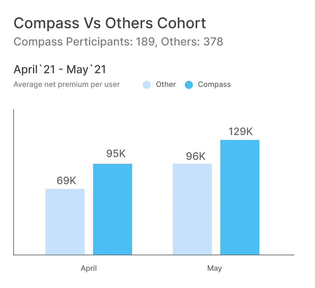 Compass vs other cohort