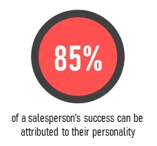 salesperson’s success can be attributed to their personality