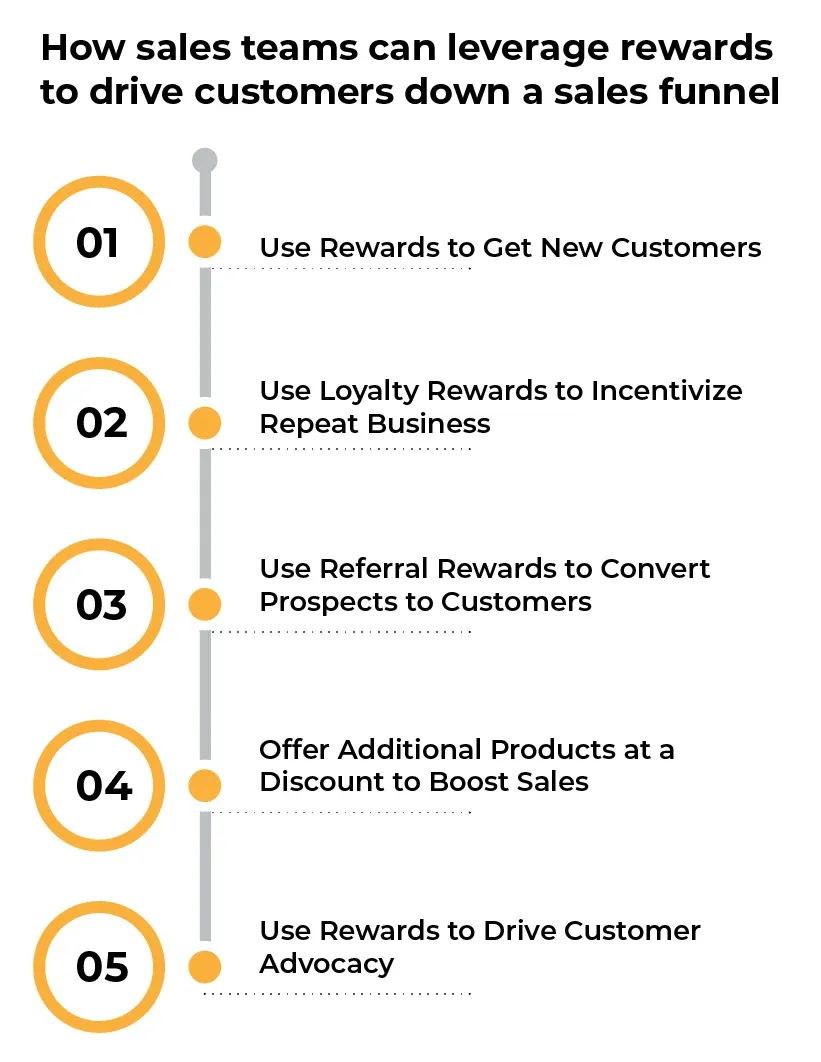 sales reward funnel