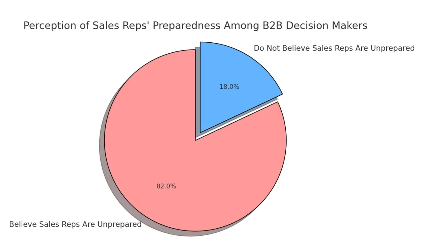 82% of B2B decision-makers