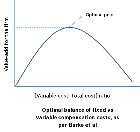 Verhältnis zwischen variablen Kosten und Gesamtkosten