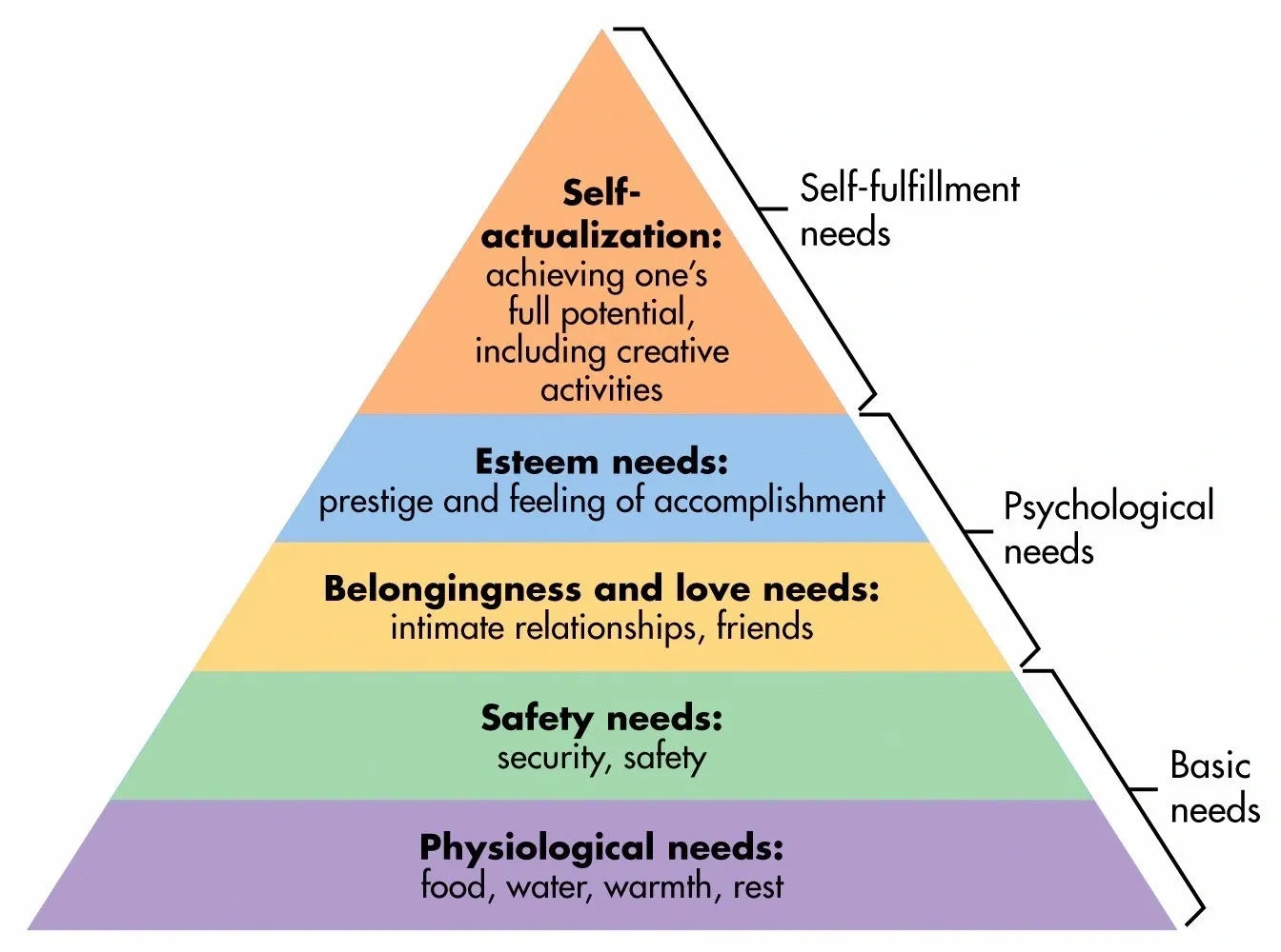 La jerarquía de necesidades de Maslow
