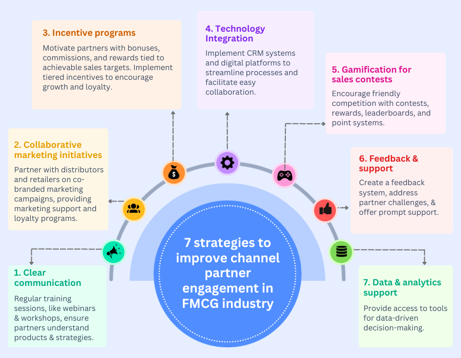 Estrategias para mejorar el compromiso de los socios de canal en la industria de bienes de consumo de alta rotación