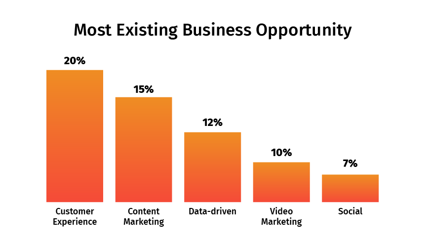 Statistiques sur les opportunités commerciales existantes