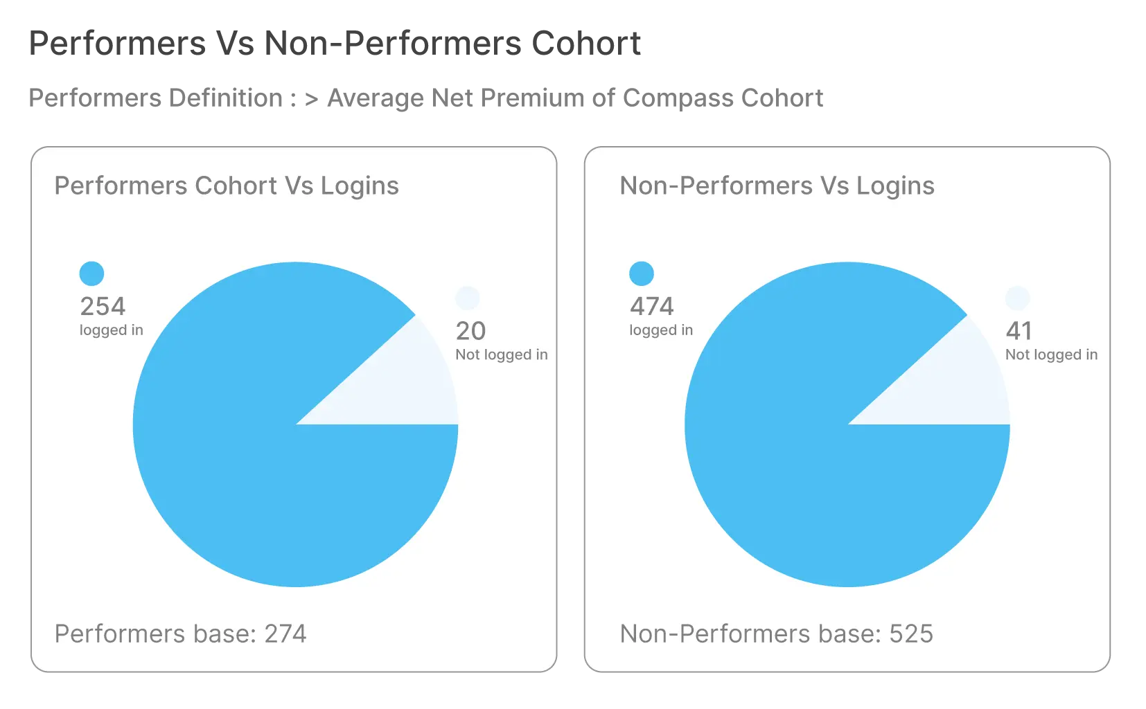 coorte di performance vs coorte di non performance