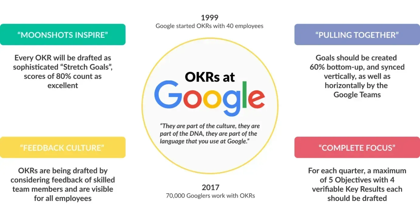 Google sales OKRs | Compass