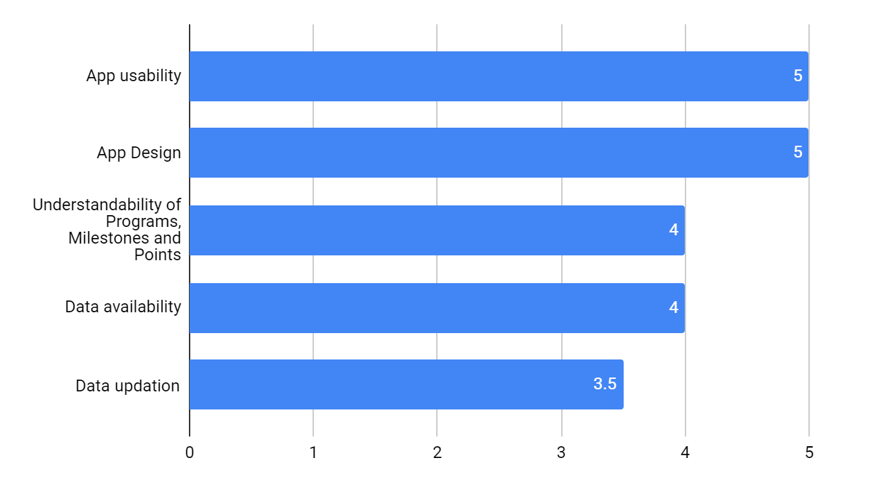 Overall app ratings on various perceived benefits.