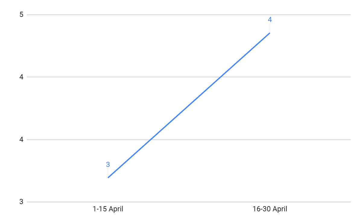 previous with the implemented period