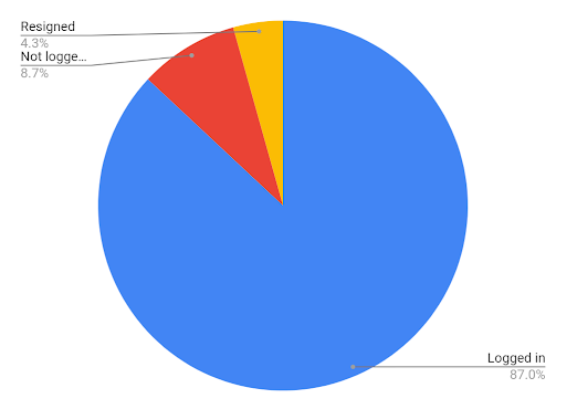 Comparison of adoption of Performers Vs. Non-performers