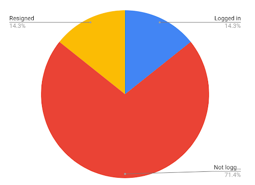 Comparison of adoption of Performers Vs. Non-performers