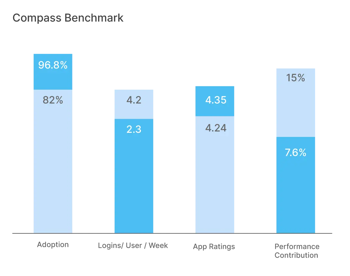 Compass benchmark