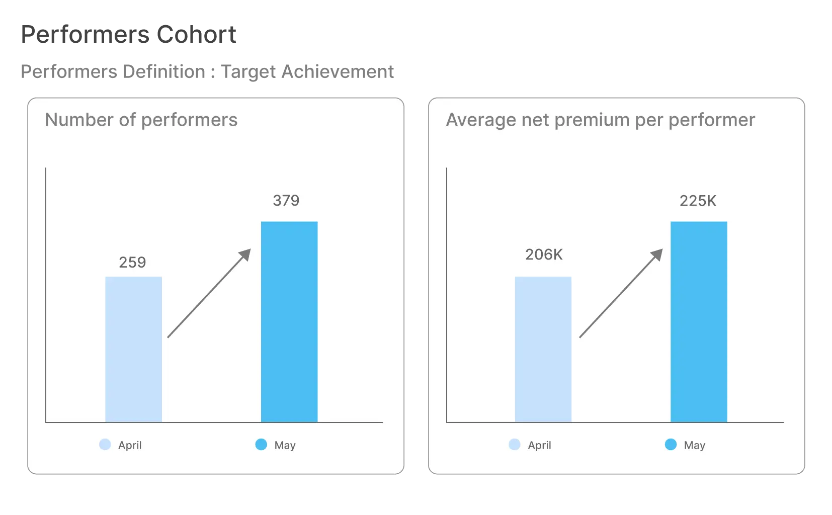 performance cohort