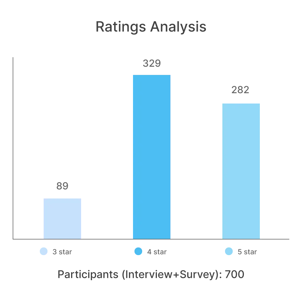 rating analysis