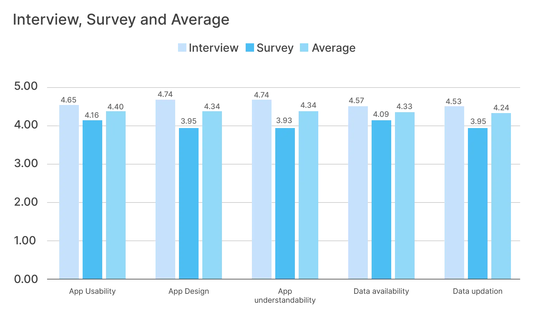 user interview and survey results